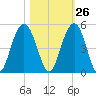 Isle of Palms tide chart for Thursday, October 26, 2023
