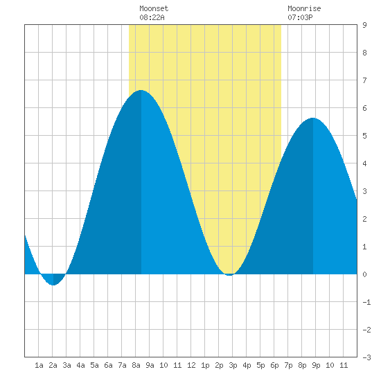 Isle of Palms tide chart for Sunday, October 29, 2023