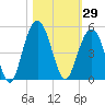 Isle of Palms tide chart for Sunday, October 29, 2023