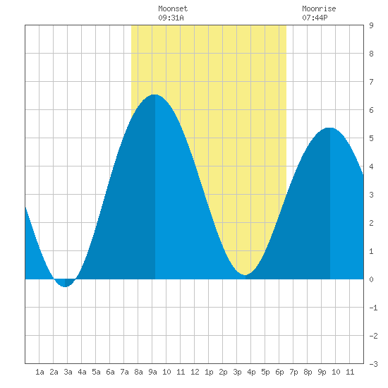 Isle of Palms tide chart for Monday, October 30, 2023