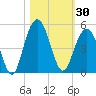 Isle of Palms tide chart for Monday, October 30, 2023