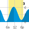 Isle of Palms tide chart for Tuesday, October 3, 2023