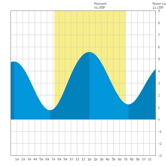 Isle of Palms tide chart for Thursday, October 5, 2023