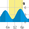 Isle of Palms tide chart for Monday, October 9, 2023