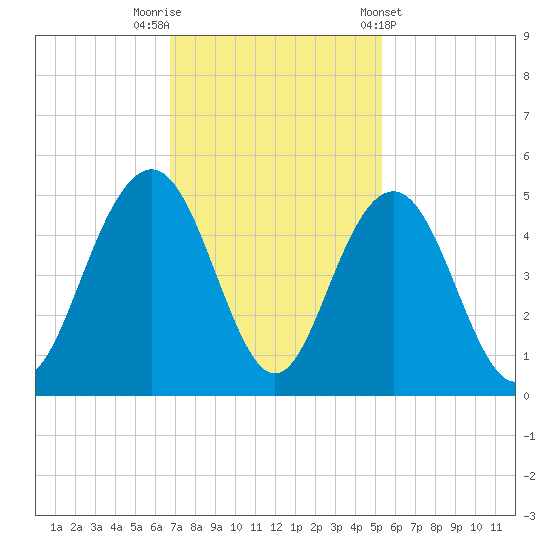 Isle of Palms tide chart for Saturday, November 11, 2023