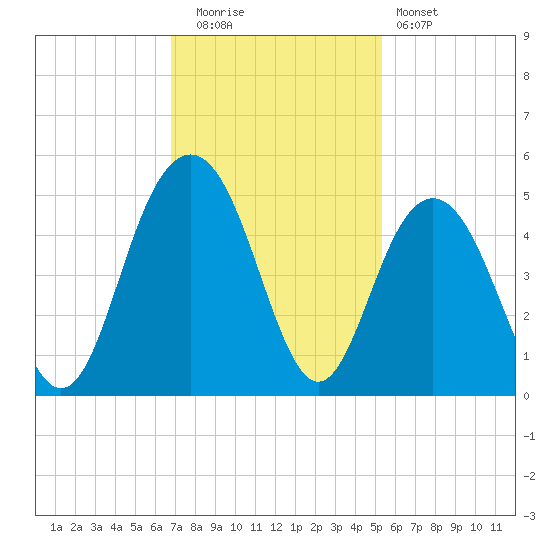 Isle of Palms tide chart for Tuesday, November 14, 2023