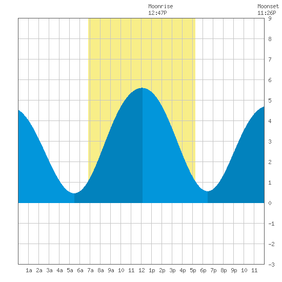 Isle of Palms tide chart for Sunday, November 19, 2023