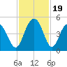 Isle of Palms tide chart for Sunday, November 19, 2023