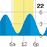 Isle of Palms tide chart for Wednesday, November 22, 2023
