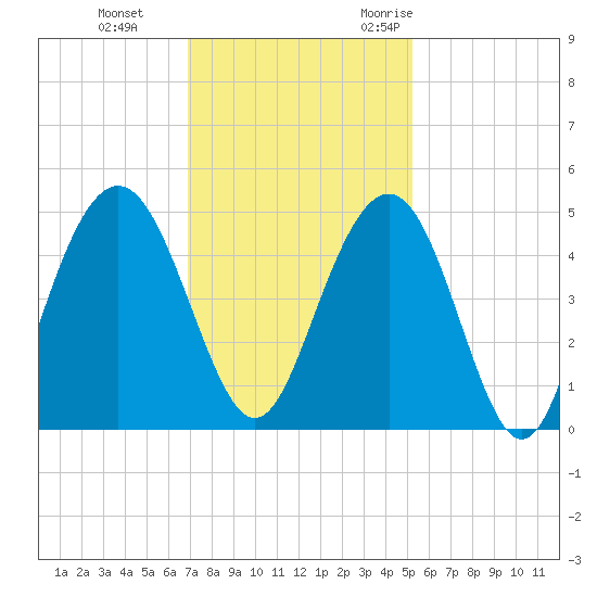 Isle of Palms tide chart for Thursday, November 23, 2023