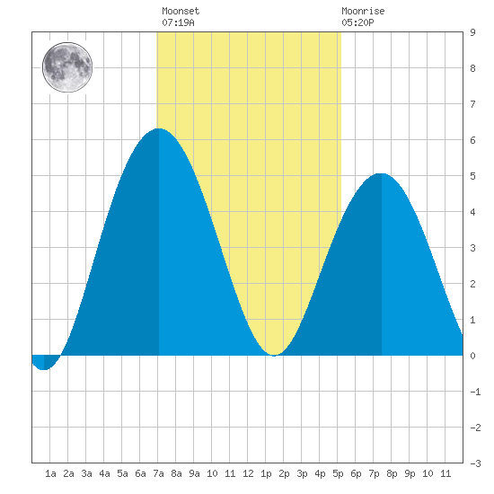 Isle of Palms tide chart for Monday, November 27, 2023