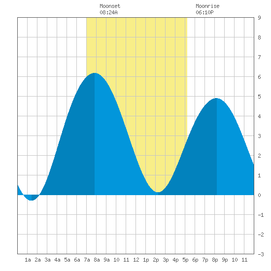 Isle of Palms tide chart for Tuesday, November 28, 2023