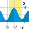Isle of Palms tide chart for Thursday, November 2, 2023