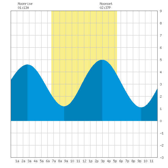 Isle of Palms tide chart for Tuesday, November 7, 2023