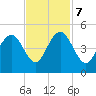 Isle of Palms tide chart for Tuesday, November 7, 2023