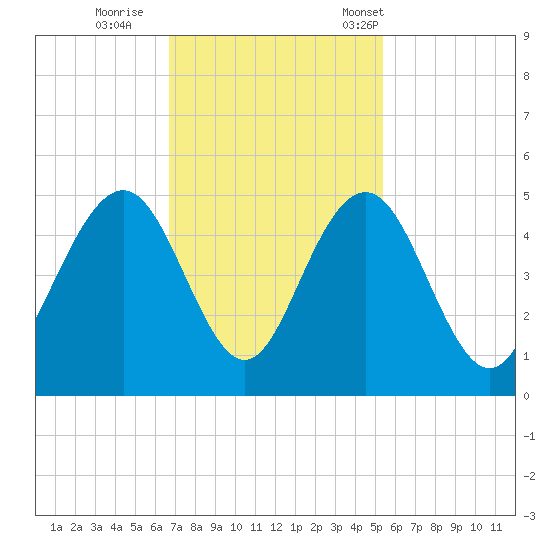 Isle of Palms tide chart for Thursday, November 9, 2023