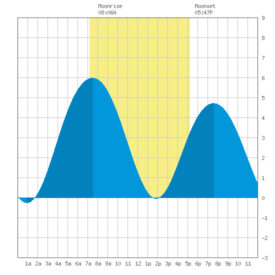 Isle of Palms tide chart for Wednesday, December 13, 2023