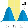 Isle of Palms tide chart for Wednesday, December 13, 2023