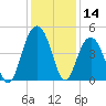 Isle of Palms tide chart for Thursday, December 14, 2023