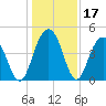 Isle of Palms tide chart for Sunday, December 17, 2023