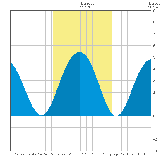 Isle of Palms tide chart for Monday, December 18, 2023
