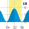 Isle of Palms tide chart for Monday, December 18, 2023