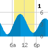 Isle of Palms tide chart for Friday, December 1, 2023