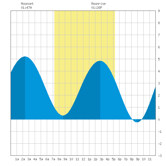Isle of Palms tide chart for Thursday, December 21, 2023