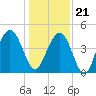 Isle of Palms tide chart for Thursday, December 21, 2023