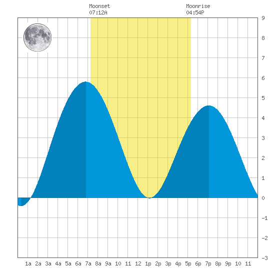 Isle of Palms tide chart for Tuesday, December 26, 2023