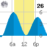 Isle of Palms tide chart for Tuesday, December 26, 2023