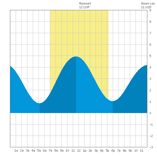 Isle of Palms tide chart for Sunday, December 3, 2023