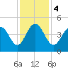Isle of Palms tide chart for Monday, December 4, 2023