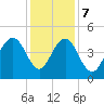 Isle of Palms tide chart for Thursday, December 7, 2023