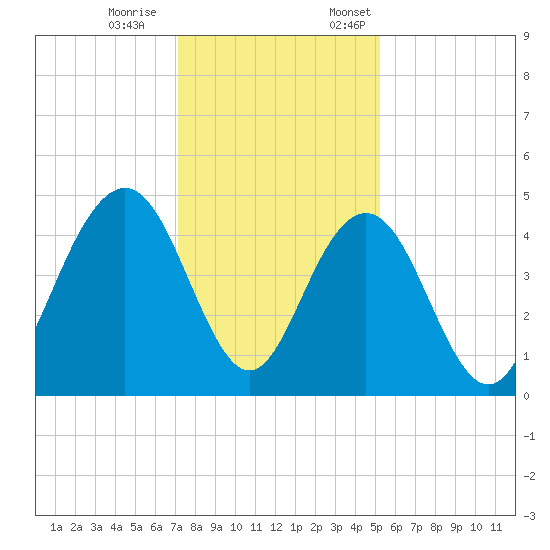 Isle of Palms tide chart for Saturday, December 9, 2023