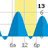 Isle of Palms tide chart for Saturday, January 13, 2024