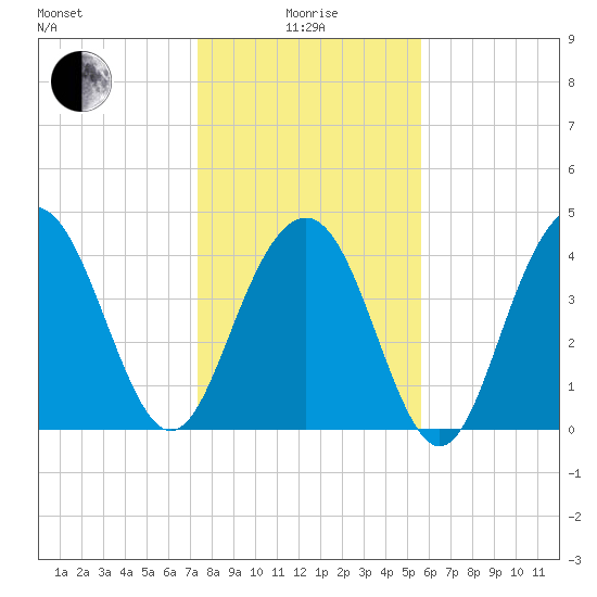 Isle of Palms tide chart for Wednesday, January 17, 2024