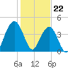 Isle of Palms tide chart for Monday, January 22, 2024