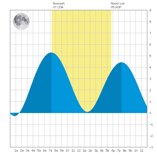 Isle of Palms tide chart for Thursday, January 25, 2024