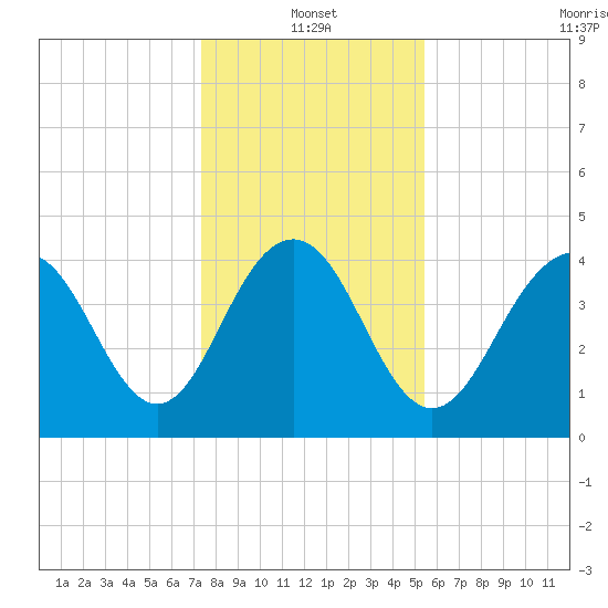 Isle of Palms tide chart for Tuesday, January 2, 2024