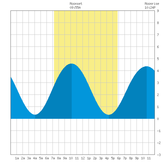 Isle of Palms tide chart for Tuesday, January 30, 2024