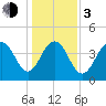 Isle of Palms tide chart for Wednesday, January 3, 2024