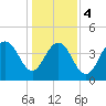 Isle of Palms tide chart for Thursday, January 4, 2024
