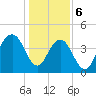 Isle of Palms tide chart for Saturday, January 6, 2024