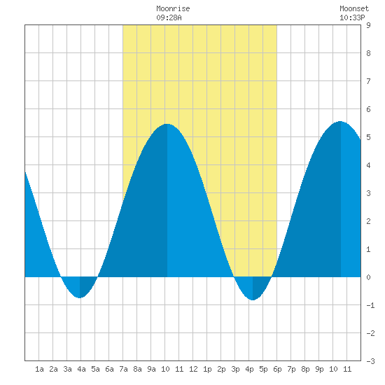 Isle of Palms tide chart for Tuesday, February 13, 2024