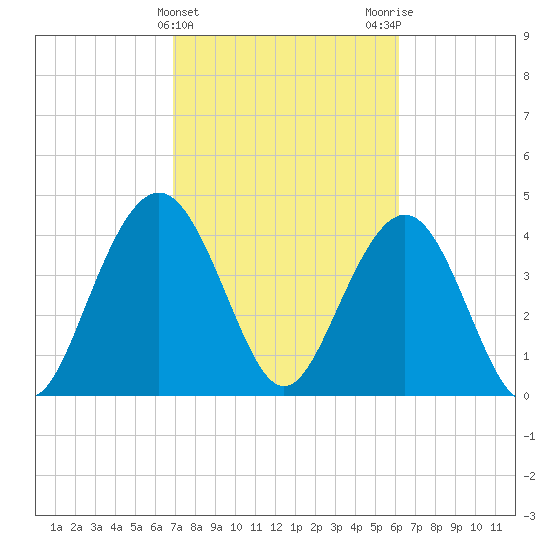 Isle of Palms tide chart for Thursday, February 22, 2024