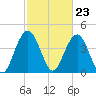 Isle of Palms tide chart for Friday, February 23, 2024