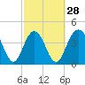 Isle of Palms tide chart for Wednesday, February 28, 2024