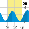 Isle of Palms tide chart for Thursday, February 29, 2024