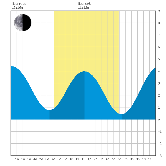Isle of Palms tide chart for Friday, February 2, 2024
